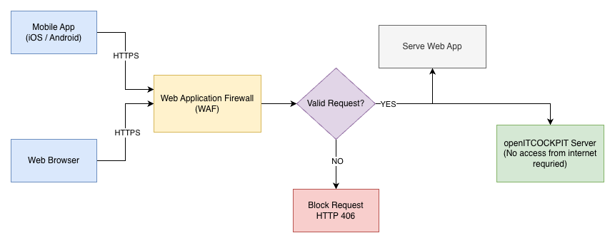 WAF Firewall