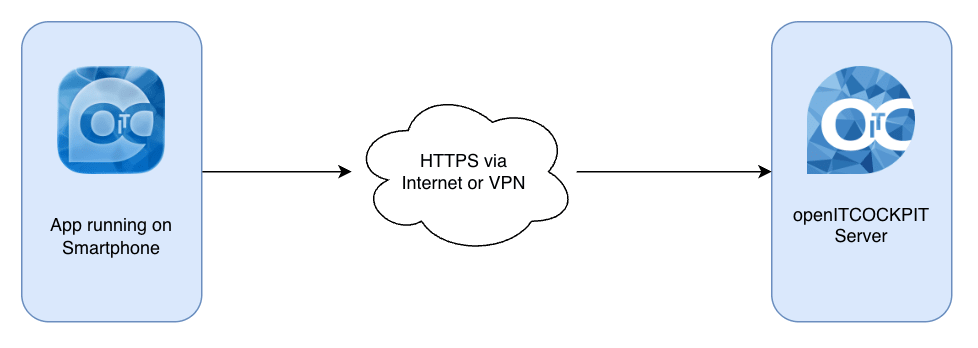 Mobile App Connectivity